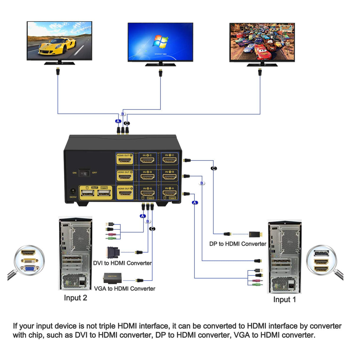 Triple Monitor HDMI KVM Switch 2 Port 4K@30Hz with Cables I28984